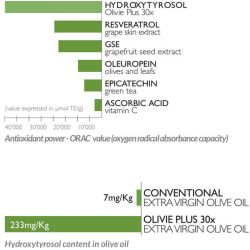 Olivie Plus 30X, Huile d'olive enrichie - Anti-oxydante, cholestérol et inflammatoire - 250ml - Olivie